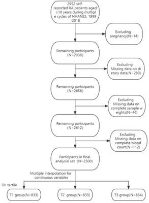 Association of dietary inflammatory index with immune-inflammatory biomarkers in rheumatoid arthritis patients: results from NHANES 1999–2018